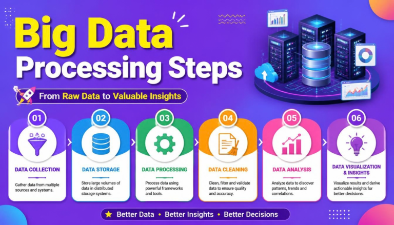 Big Data Processing